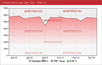 Продажа квартир в Москве: средняя стоимость квадрата 5 539